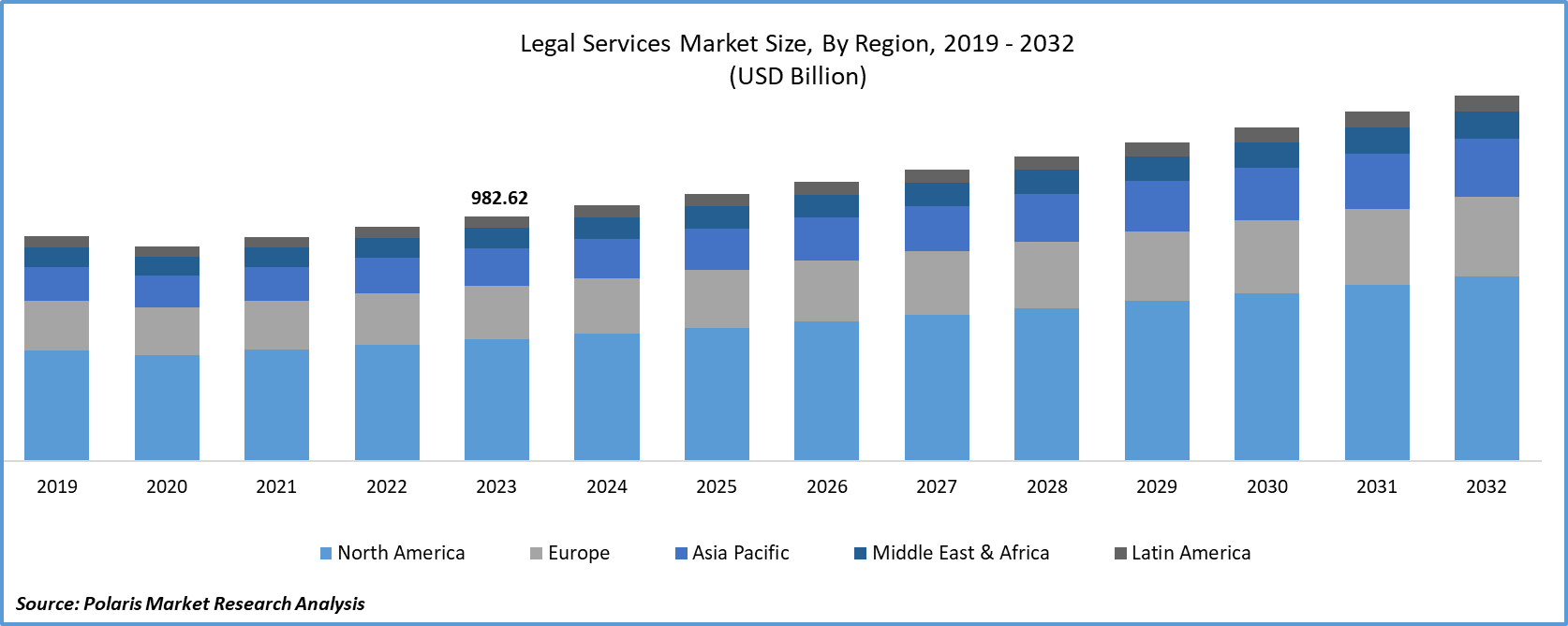 Legal Services Market Size